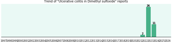 Could Dimethyl sulfoxide cause Ulcerative colitis? Could Dimethyl sulfoxide cause Ulcerative colitis?